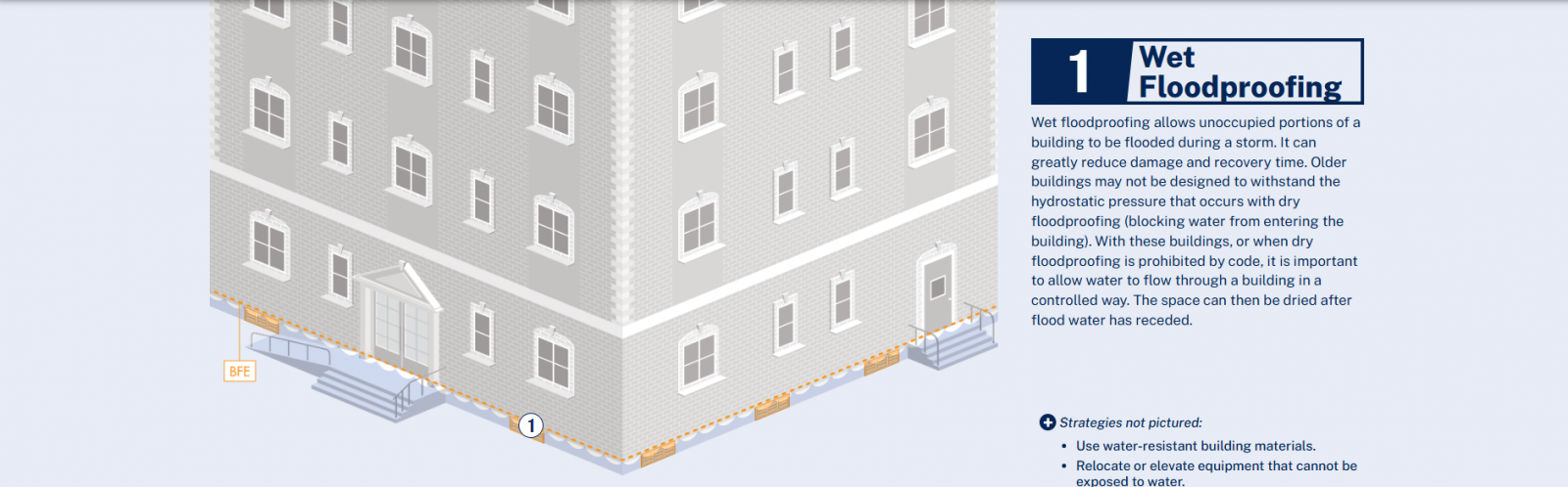 Illustration of a multi-story brick building with labeled flood protection features, specifically demonstrating Wet Floodproofing. Orange dashed lines mark ventilation or flood openings at the base of the building, below the BFE (Base Flood Elevation) line. A label on the left side indicates "BFE." Wooden flood vents are visible around the foundation. Stairs lead to raised entrances.  To the right, a text box labeled "1. Wet Floodproofing" includes the following description:  "Wet floodproofing allows unoccupied portions of a building to be flooded during a storm. It can greatly reduce damage and recovery time. Older buildings may not be designed to withstand the hydrostatic pressure that occurs with dry floodproofing (blocking water from entering the building). With these buildings, or when dry floodproofing is prohibited by code, it is important to allow water to flow through a building in a controlled way. The space can then be dried after flood water has receded."  Below the main text, a bulleted list titled "Strategies not pictured:" includes:  Use water-resistant building materials.  Relocate or elevate equipment that cannot be exposed to water.