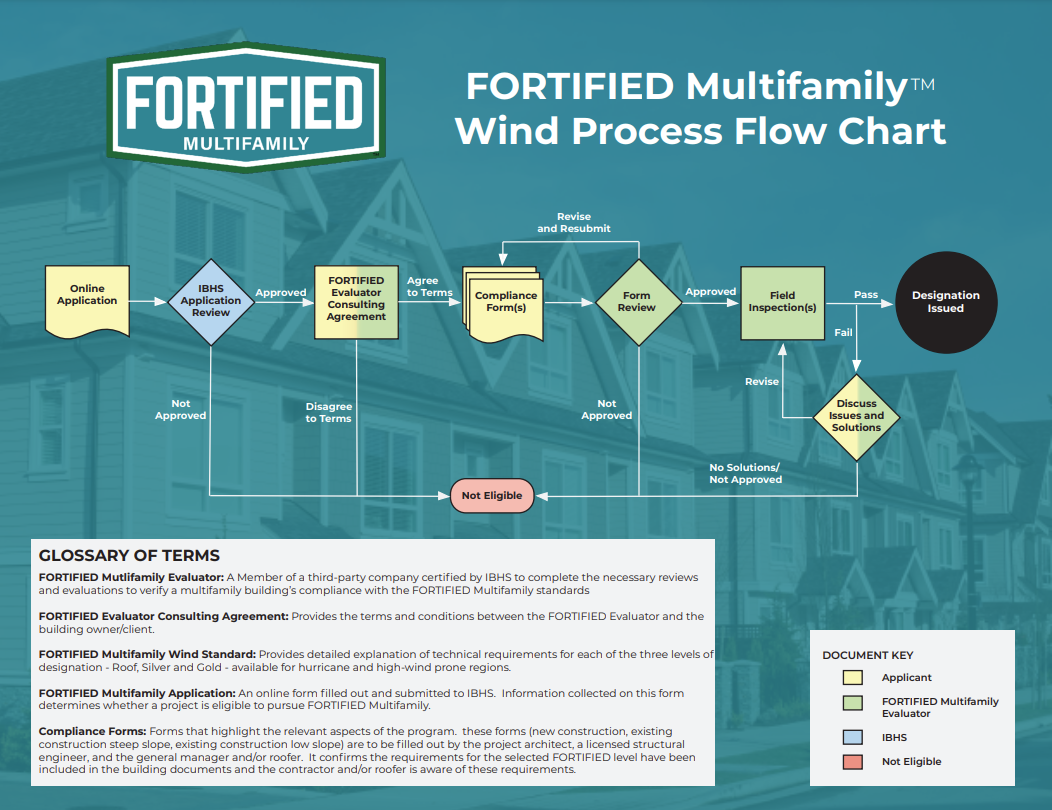 Flowchart titled FORTIFIED Multifamily™ Wind Process Flow Chart describing the step-by-step process for achieving a FORTIFIED designation for multifamily buildings under the IBHS program. Full text provided in HTML Long Description tag.
