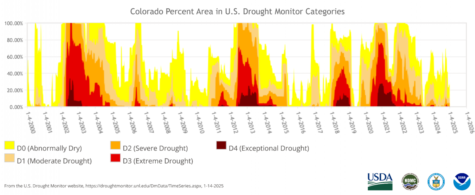 Stacked area chart showing the percentage of Colorado experiencing various drought levels from 2000 to early 2025. Colors represent drought severity from abnormally dry (yellow) to exceptional drought (dark red), with frequent peaks in extreme and exceptional drought conditions over the years.